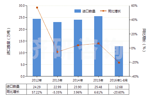 2012-2016年8月中國硬脂酸(HS38231100)進口量及增速統(tǒng)計
